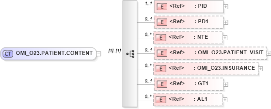 XSD Diagram of OMI_O23.PATIENT.CONTENT in schema omi_o23_xsd (Health Level Seven (HL7))