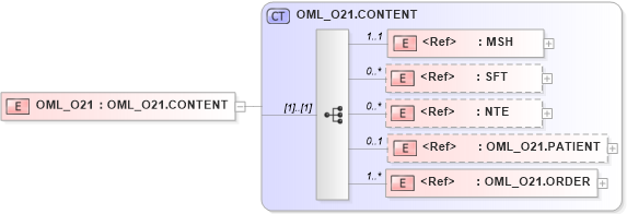 XSD Diagram of OML_O21 in schema oml_o21_xsd (Health Level Seven (HL7))