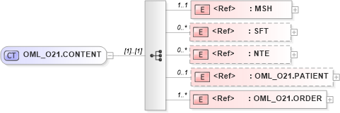 XSD Diagram of OML_O21.CONTENT in schema oml_o21_xsd (Health Level Seven (HL7))