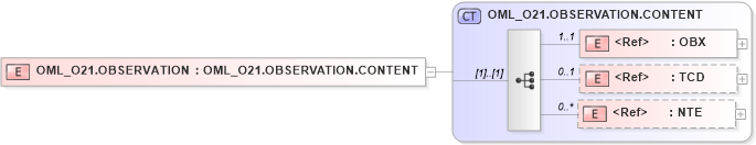 XSD Diagram of OML_O21.OBSERVATION in schema oml_o21_xsd (Health Level Seven (HL7))