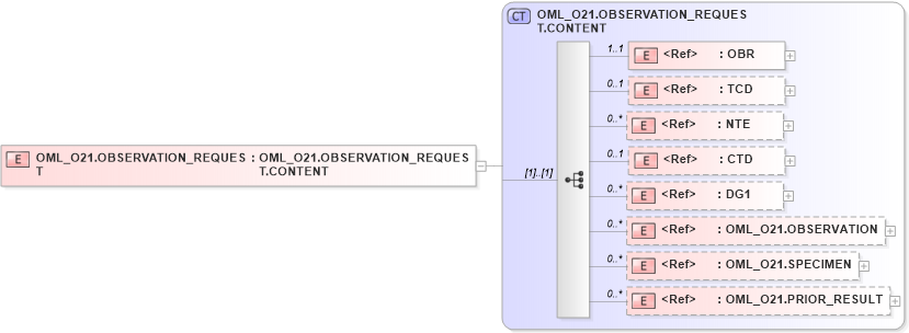 XSD Diagram of OML_O21.OBSERVATION_REQUEST in schema oml_o21_xsd (Health Level Seven (HL7))