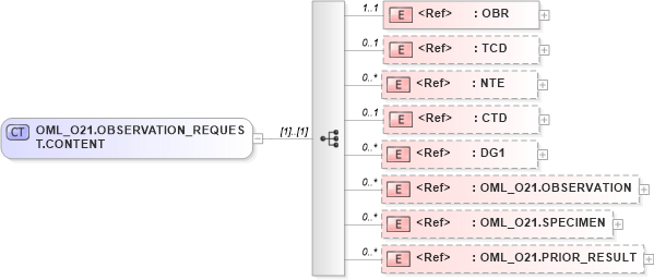 XSD Diagram of OML_O21.OBSERVATION_REQUEST.CONTENT in schema oml_o21_xsd (Health Level Seven (HL7))