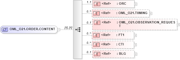 XSD Diagram of OML_O21.ORDER.CONTENT in schema oml_o21_xsd (Health Level Seven (HL7))