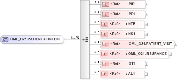 XSD Diagram of OML_O21.PATIENT.CONTENT in schema oml_o21_xsd (Health Level Seven (HL7))