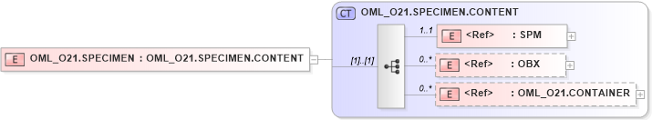 XSD Diagram of OML_O21.SPECIMEN in schema oml_o21_xsd (Health Level Seven (HL7))
