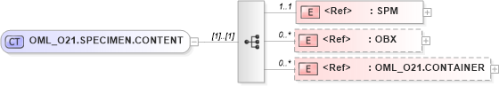 XSD Diagram of OML_O21.SPECIMEN.CONTENT in schema oml_o21_xsd (Health Level Seven (HL7))