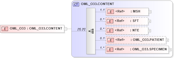 XSD Diagram of OML_O33 in schema oml_o33_xsd (Health Level Seven (HL7))