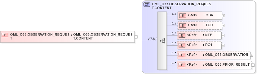 XSD Diagram of OML_O33.OBSERVATION_REQUEST in schema oml_o33_xsd (Health Level Seven (HL7))