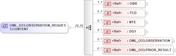 XSD Diagram of OML_O33.OBSERVATION_REQUEST.CONTENT in schema oml_o33_xsd (Health Level Seven (HL7))