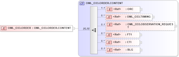 XSD Diagram of OML_O33.ORDER in schema oml_o33_xsd (Health Level Seven (HL7))