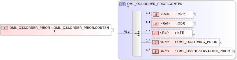 XSD Diagram of OML_O33.ORDER_PRIOR in schema oml_o33_xsd (Health Level Seven (HL7))