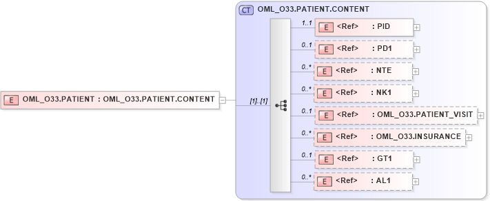 XSD Diagram of OML_O33.PATIENT in schema oml_o33_xsd (Health Level Seven (HL7))
