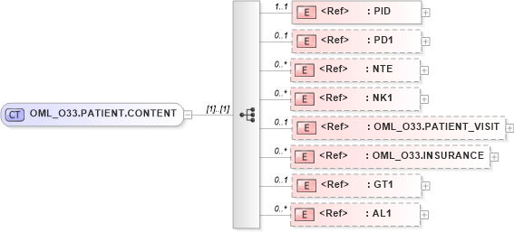 XSD Diagram of OML_O33.PATIENT.CONTENT in schema oml_o33_xsd (Health Level Seven (HL7))