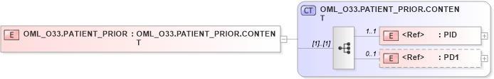 XSD Diagram of OML_O33.PATIENT_PRIOR in schema oml_o33_xsd (Health Level Seven (HL7))