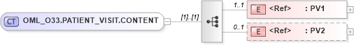 XSD Diagram of OML_O33.PATIENT_VISIT.CONTENT in schema oml_o33_xsd (Health Level Seven (HL7))
