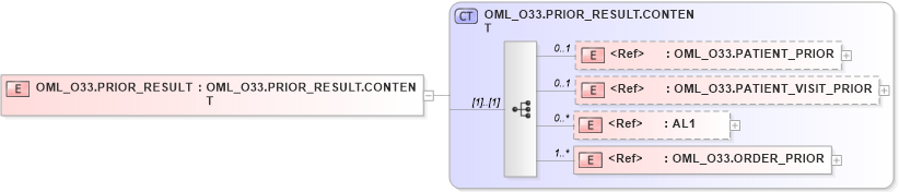 XSD Diagram of OML_O33.PRIOR_RESULT in schema oml_o33_xsd (Health Level Seven (HL7))