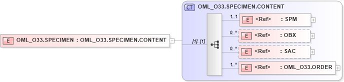 XSD Diagram of OML_O33.SPECIMEN in schema oml_o33_xsd (Health Level Seven (HL7))