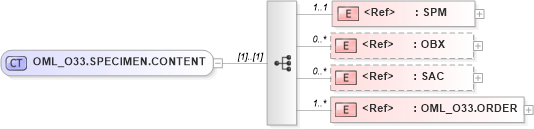 XSD Diagram of OML_O33.SPECIMEN.CONTENT in schema oml_o33_xsd (Health Level Seven (HL7))