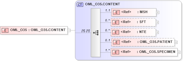 XSD Diagram of OML_O35 in schema oml_o35_xsd (Health Level Seven (HL7))