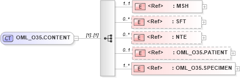 XSD Diagram of OML_O35.CONTENT in schema oml_o35_xsd (Health Level Seven (HL7))