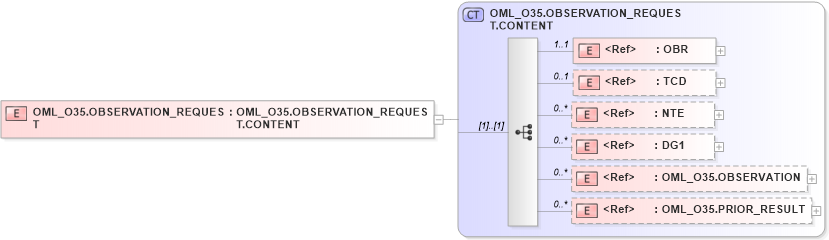 XSD Diagram of OML_O35.OBSERVATION_REQUEST in schema oml_o35_xsd (Health Level Seven (HL7))