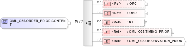 XSD Diagram of OML_O35.ORDER_PRIOR.CONTENT in schema oml_o35_xsd (Health Level Seven (HL7))