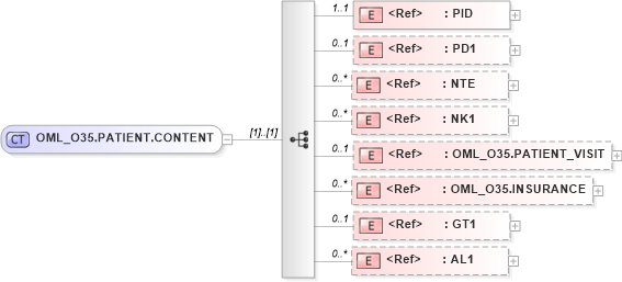 XSD Diagram of OML_O35.PATIENT.CONTENT in schema oml_o35_xsd (Health Level Seven (HL7))