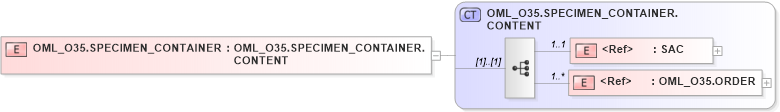 XSD Diagram of OML_O35.SPECIMEN_CONTAINER in schema oml_o35_xsd (Health Level Seven (HL7))