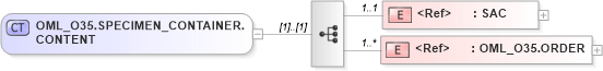 XSD Diagram of OML_O35.SPECIMEN_CONTAINER.CONTENT in schema oml_o35_xsd (Health Level Seven (HL7))