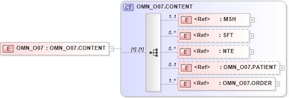 XSD Diagram of OMN_O07 in schema omn_o07_xsd (Health Level Seven (HL7))