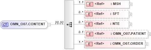 XSD Diagram of OMN_O07.CONTENT in schema omn_o07_xsd (Health Level Seven (HL7))