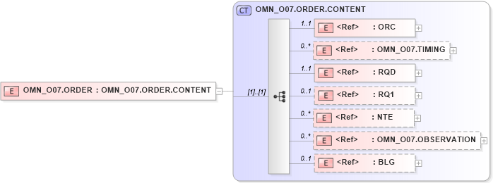 XSD Diagram of OMN_O07.ORDER in schema omn_o07_xsd (Health Level Seven (HL7))