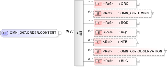 XSD Diagram of OMN_O07.ORDER.CONTENT in schema omn_o07_xsd (Health Level Seven (HL7))