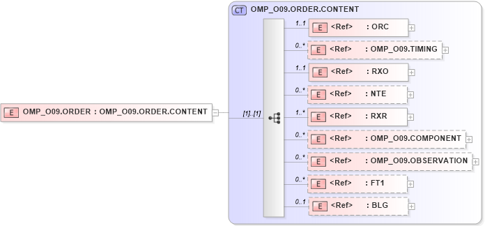 XSD Diagram of OMP_O09.ORDER in schema omp_o09_xsd (Health Level Seven (HL7))
