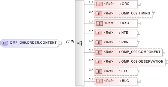 XSD Diagram of OMP_O09.ORDER.CONTENT in schema omp_o09_xsd (Health Level Seven (HL7))
