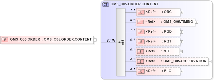 XSD Diagram of OMS_O05.ORDER in schema oms_o05_xsd (Health Level Seven (HL7))