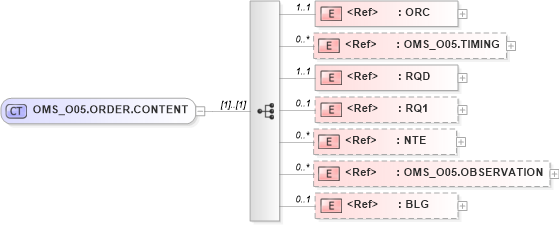XSD Diagram of OMS_O05.ORDER.CONTENT in schema oms_o05_xsd (Health Level Seven (HL7))