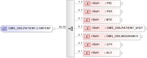 XSD Diagram of OMS_O05.PATIENT.CONTENT in schema oms_o05_xsd (Health Level Seven (HL7))