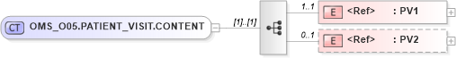 XSD Diagram of OMS_O05.PATIENT_VISIT.CONTENT in schema oms_o05_xsd (Health Level Seven (HL7))