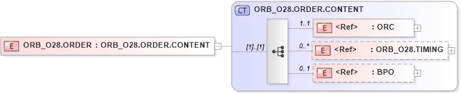 XSD Diagram of ORB_O28.ORDER in schema orb_o28_xsd (Health Level Seven (HL7))