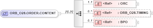 XSD Diagram of ORB_O28.ORDER.CONTENT in schema orb_o28_xsd (Health Level Seven (HL7))