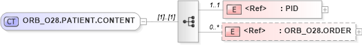 XSD Diagram of ORB_O28.PATIENT.CONTENT in schema orb_o28_xsd (Health Level Seven (HL7))