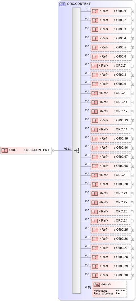 XSD Diagram of ORC in schema segments_xsd (Health Level Seven (HL7))