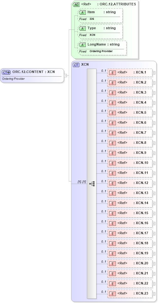 XSD Diagram of ORC.12.CONTENT in schema fields_xsd (Health Level Seven (HL7))