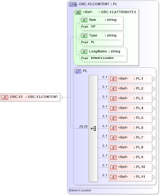 XSD Diagram of ORC.13 in schema fields_xsd (Health Level Seven (HL7))