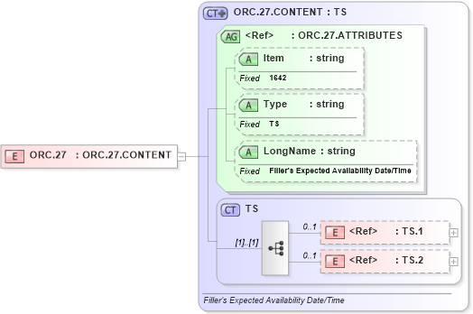 XSD Diagram of ORC.27 in schema fields_xsd (Health Level Seven (HL7))