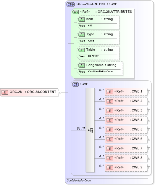 XSD Diagram of ORC.28 in schema fields_xsd (Health Level Seven (HL7))