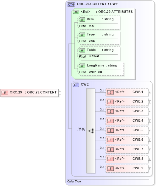 XSD Diagram of ORC.29 in schema fields_xsd (Health Level Seven (HL7))
