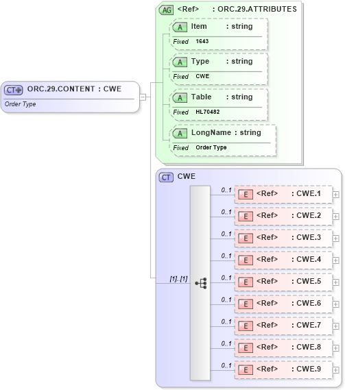 XSD Diagram of ORC.29.CONTENT in schema fields_xsd (Health Level Seven (HL7))
