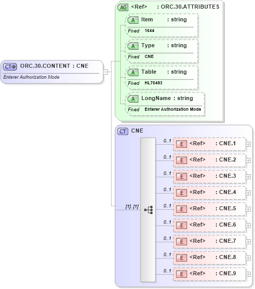 XSD Diagram of ORC.30.CONTENT in schema fields_xsd (Health Level Seven (HL7))